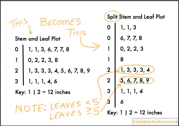 how to do stem and leaf display on excel for mac